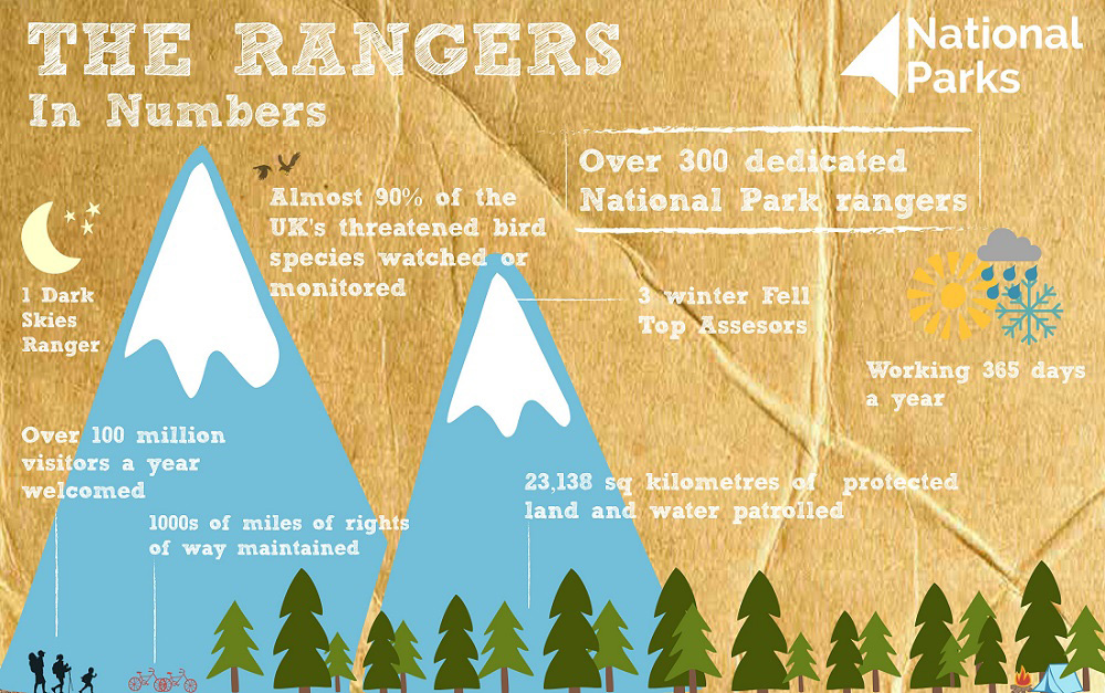 Facts about the National Park Rangers